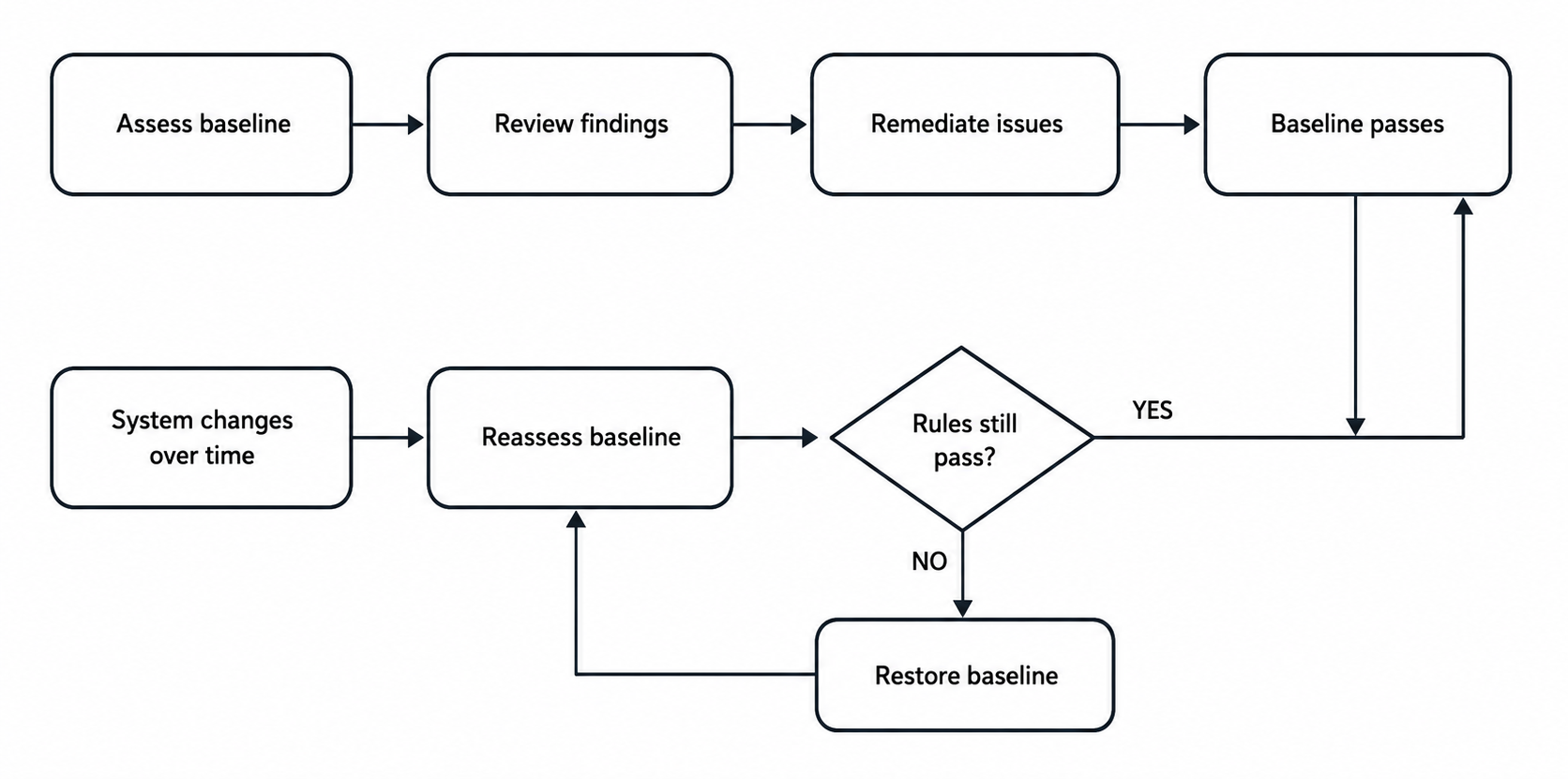 Flowchart showing how the security baseline is maintained over time.