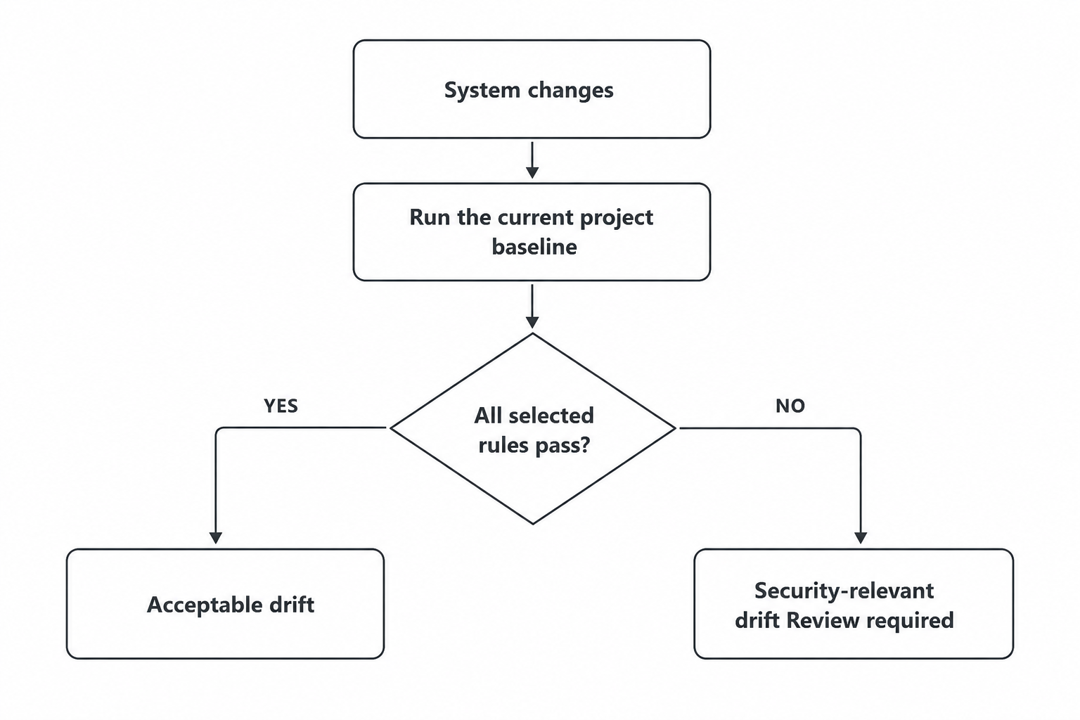Flowchart showing system changes, baseline assessment, and yes/no drift outcomes.